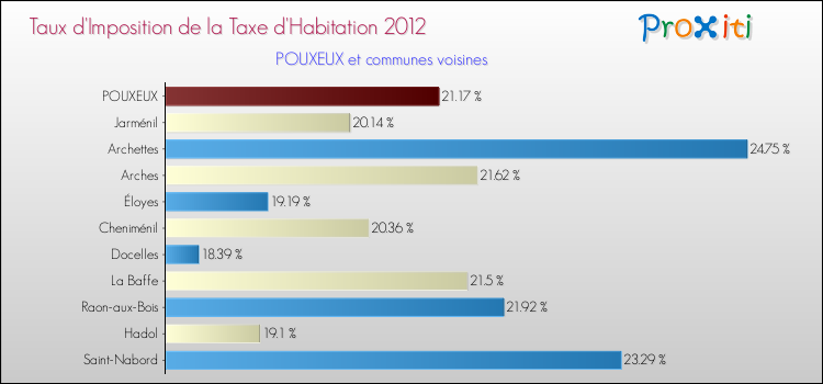 Taux d'imposition de la taxe d'habitation 2012 pour POUXEUX et les communes proches Comparaison des taux d'imposition de la taxe d'habitation 2012 pour POUXEUX et les communes voisines