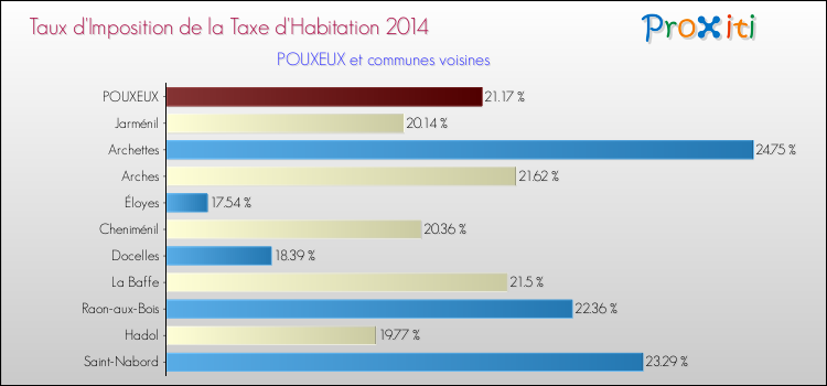 Taux d'imposition de la taxe d'habitation 2014 pour POUXEUX et les communes proches Comparaison des taux d'imposition de la taxe d'habitation 2014 pour POUXEUX et les communes voisines
