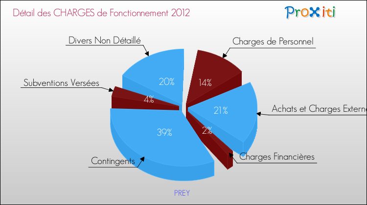 Décomposition des Charges de Fonctionnement 2012 de la commune de PREY Charges de Fonctionnement 2012 pour la commune de PREY