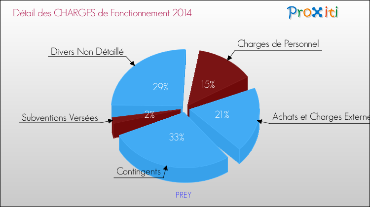 Décomposition des Charges de Fonctionnement 2014 de la commune de PREY Charges de Fonctionnement 2014 pour la commune de PREY