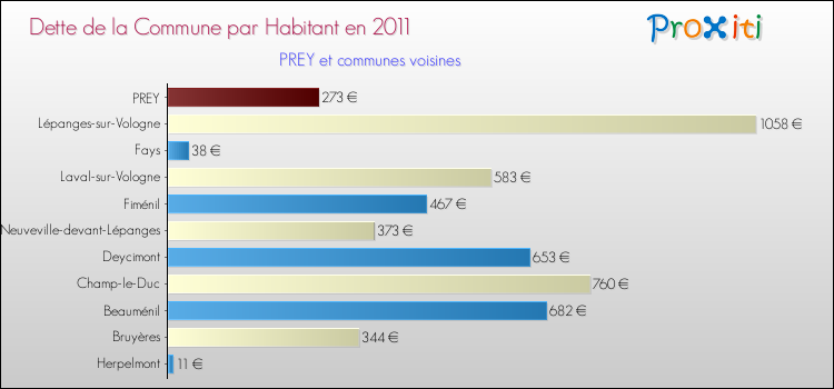 Dette par habitant de la commune en 2011 pour PREY et les communes proches Comparaison de la dette par habitant de la commune en 2011 pour PREY et les communes voisines