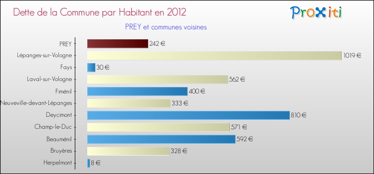 Dette par habitant de la commune en 2012 pour PREY et les communes proches Comparaison de la dette par habitant de la commune en 2012 pour PREY et les communes voisines