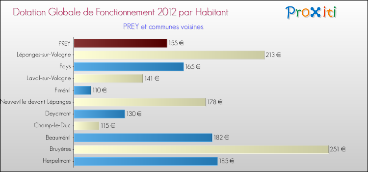 Montant des dotations globales de fonctionnement DGF par Habitant pour PREY et les communes proches Comparaison des des dotations globales de fonctionnement DGF par habitant pour PREY et les communes voisines