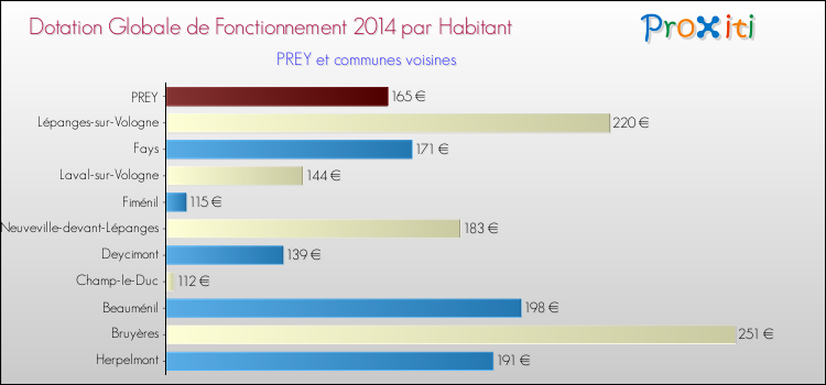 Montant des dotations globales de fonctionnement DGF par Habitant pour PREY et les communes proches en 2014. Comparaison des des dotations globales de fonctionnement DGF par habitant pour PREY et les communes voisines en 2014.
