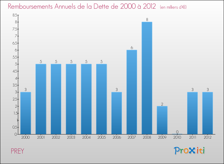 Evolution de l'annuité de la dette pour la commune de PREY de 2000 à 2012 Annuités de la dette pour PREY de 2000 à 2012