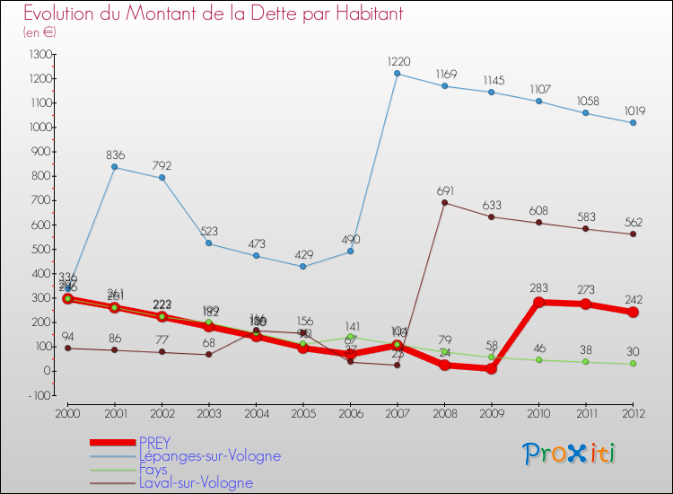 Evolution de la dette par habitant pour la commune de PREY et les communes proches de 2000 à 2012 Comparaison de la dette par habitant pour PREY et les communes voisines de 2000 à 2012