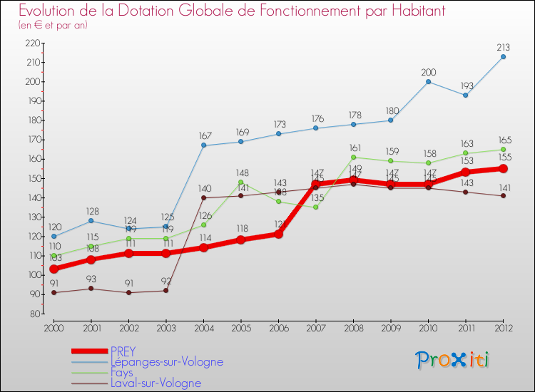 Evolution et montant de la dotation globale de fonctionnement par Habitant pour PREY et les communes proches Comparaison des dotations globales de fonctionnement par habitant pour PREY et les communes voisines