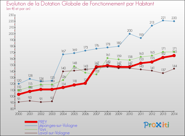 Evolution et montant de la dotation globale de fonctionnement par Habitant pour PREY et les communes proches de 2000 à 2014. Comparaison des dotations globales de fonctionnement par habitant pour PREY et les communes voisines de 2000 à 2014.