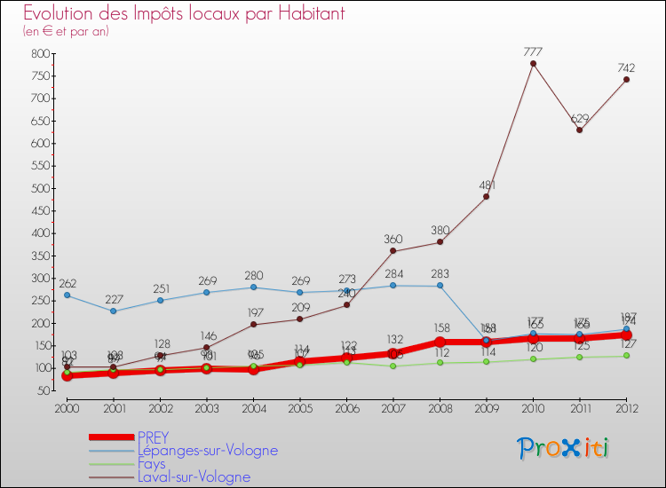 Evolution et montant des impôts locaux par Habitant pour PREY et les communes proches Comparaison des impôts locaux par habitant pour PREY et les communes voisines