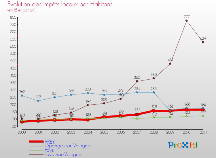 Evolution et montant des impôts locaux par Habitant pour PREY et les communes proches Comparaison des impôts locaux par habitant pour PREY et les communes voisines