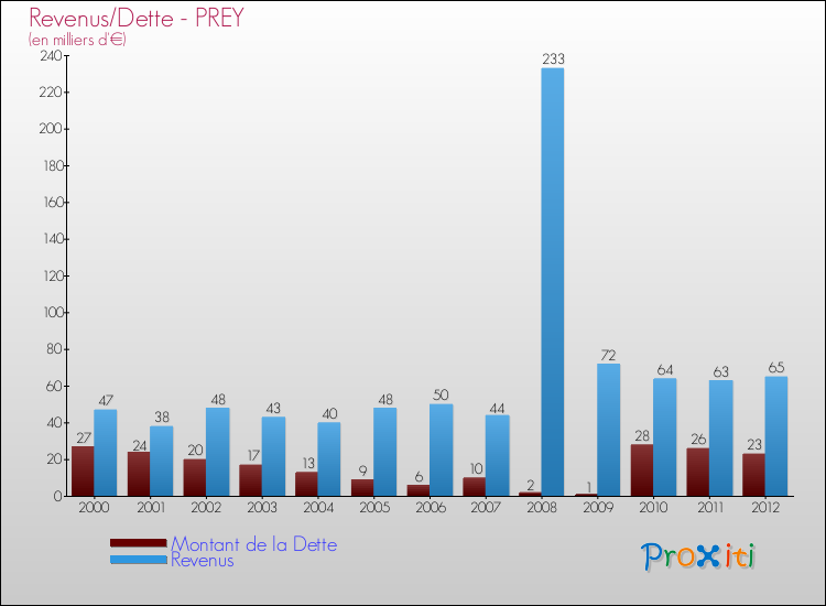 Evolution comparée de la dette et des revenus pour la commune de PREY de 2000 à 2012 Comparaison de la dette et des revenus pour PREY de 2000 à 2012