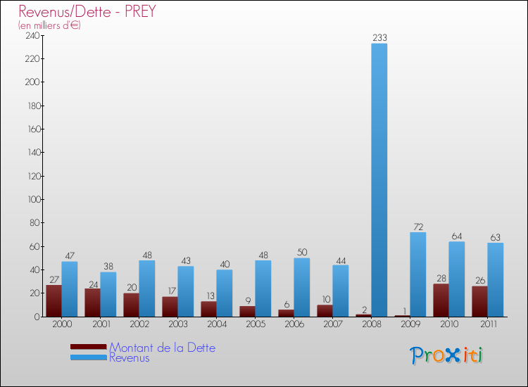 Evolution comparée de la dette et des revenus pour la commune de PREY de 2000 à 2011 Comparaison de la dette et des revenus pour PREY de 2000 à 2011