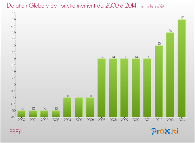 Evolution du montant de la Dotation Globale de Fonctionnement pour la commune de PREY de 2000 à 2014 Evolution du montant de la Dotation Globale de Fonctionnement pour PREY de 2000 à 2014