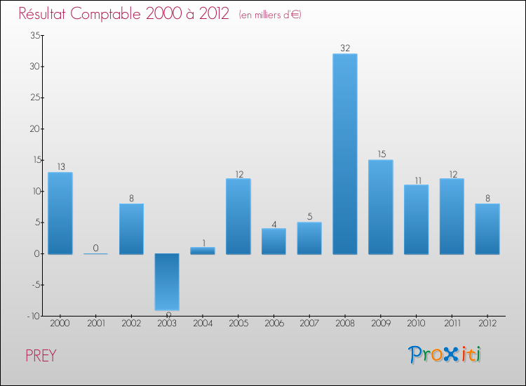 Evolution du résultat comptable pour la commune de PREY de 2000 à 2012 Evolution du résultat comptable pour PREY de 2000 à 2012