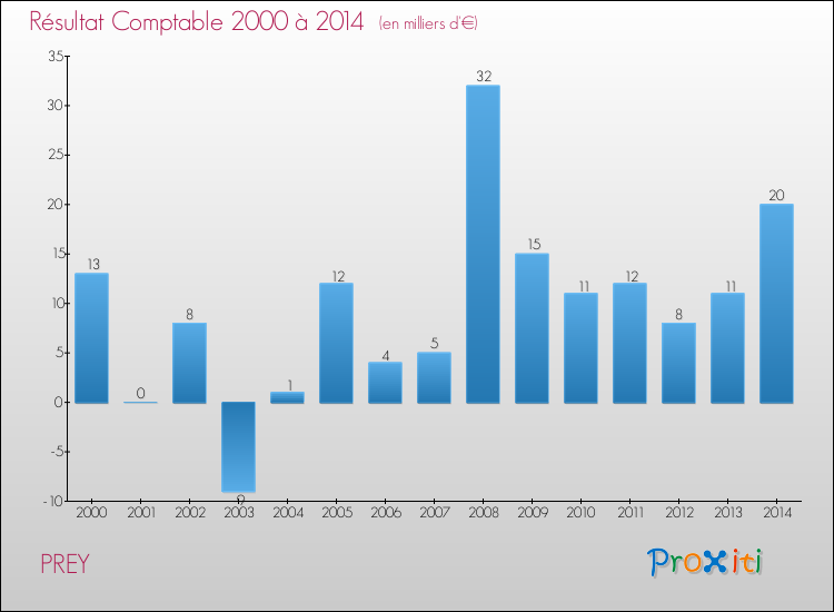 Evolution du résultat comptable pour la commune de PREY de 2000 à 2014 Evolution du résultat comptable pour PREY de 2000 à 2014