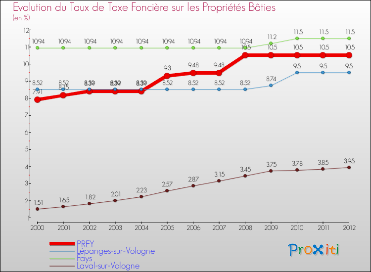 Evolution du taux de la taxe foncière sur le bati pour PREY et les communes proches de 2000 à 2012 Comparaison des taux de taxe foncière sur le bati pour PREY et les communes voisines de 2000 à 2012