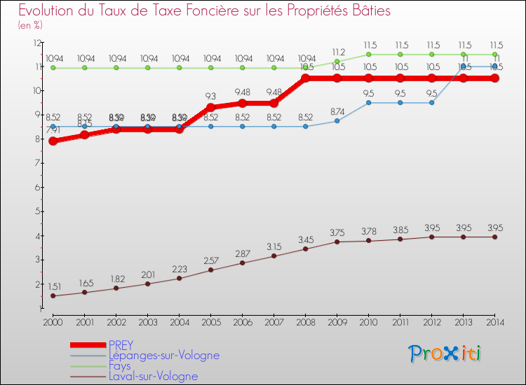 Evolution du taux de la taxe foncière sur le bati pour PREY et les communes proches de 2000 à 2014 Comparaison des taux de taxe foncière sur le bati pour PREY et les communes voisines de 2000 à 2014