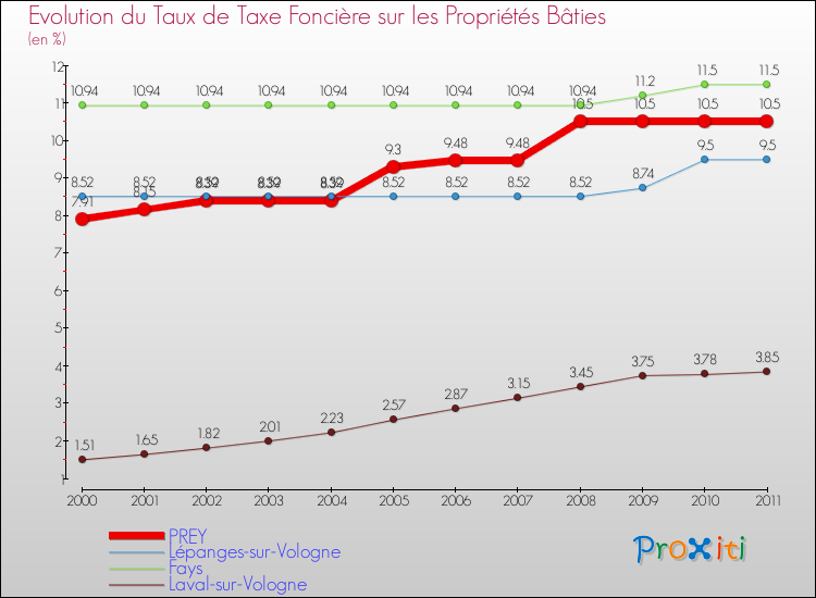 Evolution du taux de la taxe foncière sur le bati pour PREY et les communes proches Comparaison des taux de taxe foncière sur le bati pour PREY et les communes voisines
