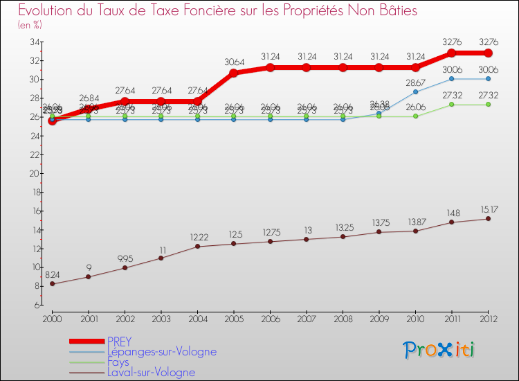Evolution du taux de la taxe foncière sur les immeubles et terrains non batis pour PREY et les communes proches de 2000 à 2012 Comparaison des taux de la taxe foncière sur les immeubles et terrains non batis pour PREY et les communes voisines de 2000 à 2012