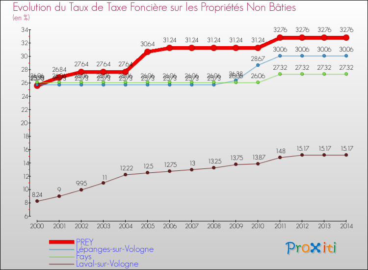 Evolution du taux de la taxe foncière sur les immeubles et terrains non batis pour PREY et les communes proches de 2000 à 2014 Comparaison des taux de la taxe foncière sur les immeubles et terrains non batis pour PREY et les communes voisines de 2000 à 2014