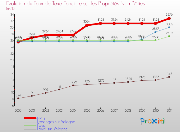 Evolution du taux de la taxe foncière sur les immeubles et terrains non batis pour PREY et les communes proches Comparaison des taux de la taxe foncière sur les immeubles et terrains non batis pour PREY et les communes voisines