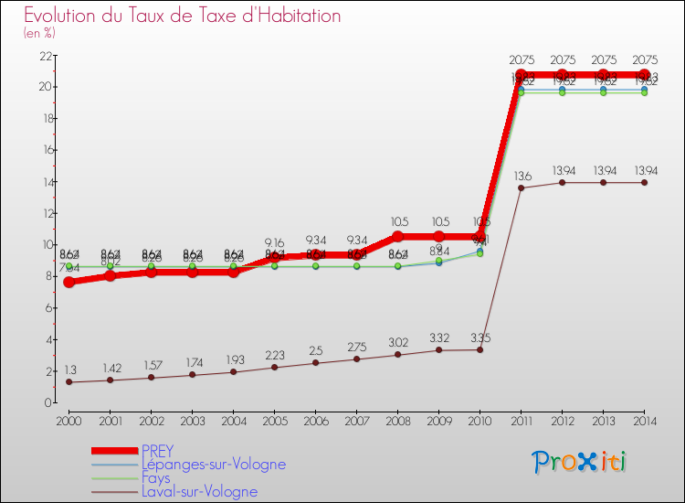 Evolution du taux de la taxe d'habitation pour PREY et les communes proches de 2000 à 2014 Comparaison des taux de la taxe d'habitation pour PREY et les communes voisines de 2000 à 2014