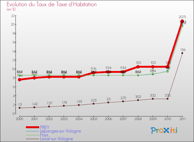 Evolution du taux de la taxe d'habitation pour PREY et les communes proches Comparaison des taux de la taxe d'habitation pour PREY et les communes voisines