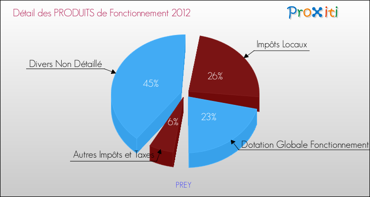 Décomposition du Budget de Fonctionnement 2012 de la commune de PREY Budget de Fonctionnement 2012 pour la commune de PREY