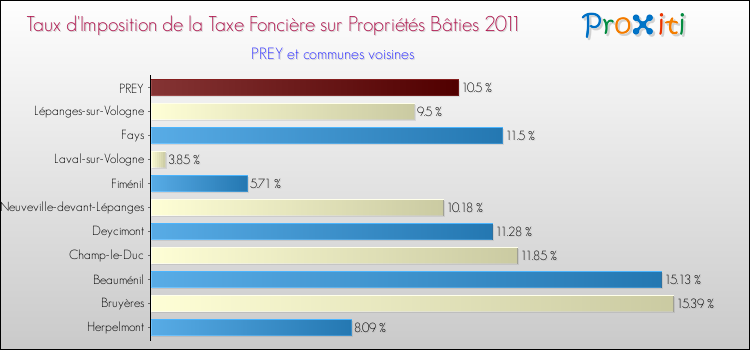 Taux d'imposition de la taxe foncière sur le bati 2011 pour PREY et les communes proches Comparaison des taux d'imposition de la taxe foncière sur le bati 2011 pour PREY et les communes voisines