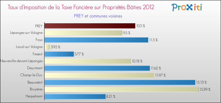 Taux d'imposition de la taxe foncière sur le bati 2012 pour PREY et les communes proches Comparaison des taux d'imposition de la taxe foncière sur le bati 2012 pour PREY et les communes voisines