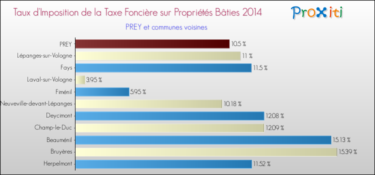Taux d'imposition de la taxe foncière sur le bati 2014 pour PREY et les communes proches Comparaison des taux d'imposition de la taxe foncière sur le bati 2014 pour PREY et les communes voisines