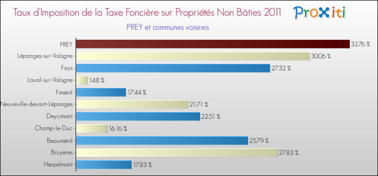 Taux d'imposition de la taxe foncière sur les immeubles et terrains non batis 2011 pour PREY et les communes proches Comparaison des taux d'imposition de la taxe foncière sur les immeubles et terrains non batis 2011 pour PREY et les communes voisines