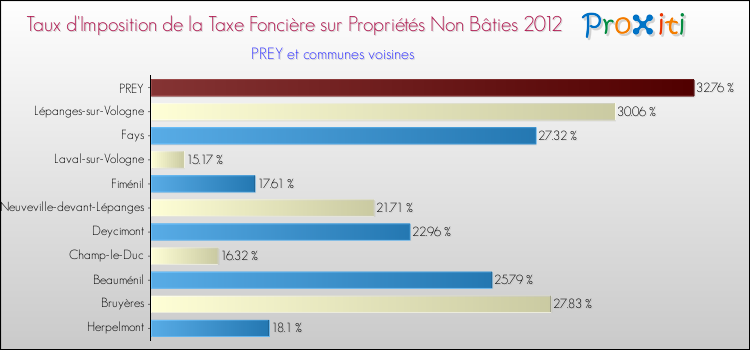 Taux d'imposition de la taxe foncière sur les immeubles et terrains non batis 2012 pour PREY et les communes proches Comparaison des taux d'imposition de la taxe foncière sur les immeubles et terrains non batis 2012 pour PREY et les communes voisines