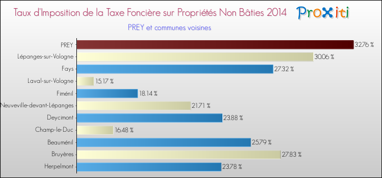Taux d'imposition de la taxe foncière sur les immeubles et terrains non batis 2014 pour PREY et les communes proches Comparaison des taux d'imposition de la taxe foncière sur les immeubles et terrains non batis 2014 pour PREY et les communes voisines