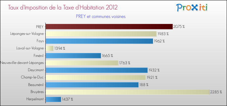 Taux d'imposition de la taxe d'habitation 2012 pour PREY et les communes proches Comparaison des taux d'imposition de la taxe d'habitation 2012 pour PREY et les communes voisines