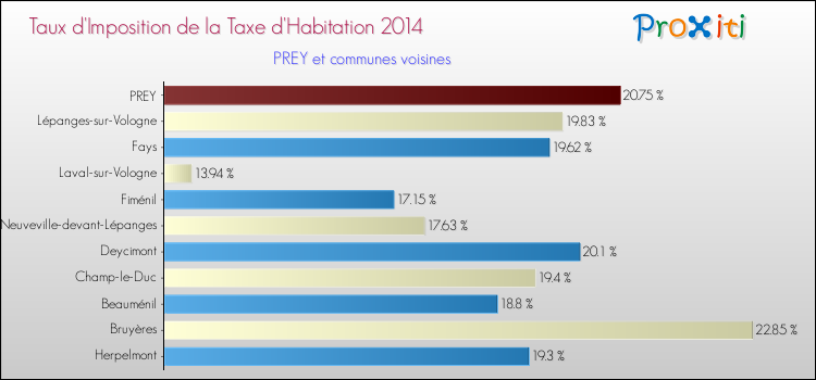 Taux d'imposition de la taxe d'habitation 2014 pour PREY et les communes proches Comparaison des taux d'imposition de la taxe d'habitation 2014 pour PREY et les communes voisines
