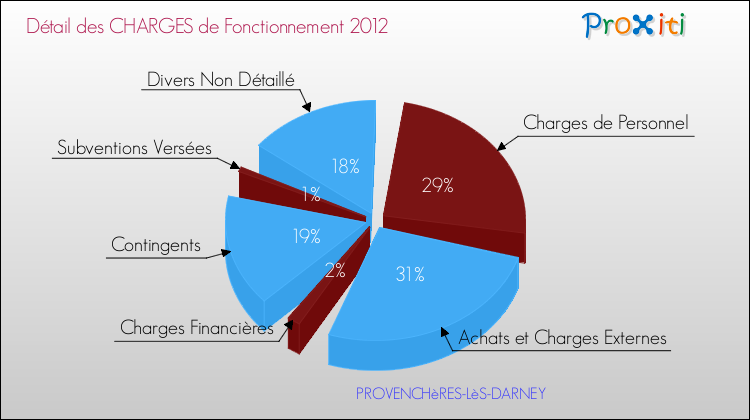 Décomposition des Charges de Fonctionnement 2012 de la commune de PROVENCHèRES-LèS-DARNEY Charges de Fonctionnement 2012 pour la commune de PROVENCHèRES-LèS-DARNEY