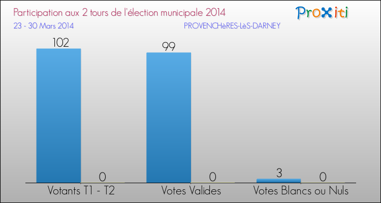 Participation comparée des 2 tours des Elections Municipales 2014 de la commune de PROVENCHèRES-LèS-DARNEY Elections Municipales 2014 - Participation comparée des 2 tours pour la commune de PROVENCHèRES-LèS-DARNEY