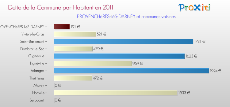 Dette par habitant de la commune en 2011 pour PROVENCHèRES-LèS-DARNEY et les communes proches Comparaison de la dette par habitant de la commune en 2011 pour PROVENCHèRES-LèS-DARNEY et les communes voisines