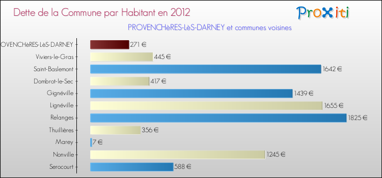Dette par habitant de la commune en 2012 pour PROVENCHèRES-LèS-DARNEY et les communes proches Comparaison de la dette par habitant de la commune en 2012 pour PROVENCHèRES-LèS-DARNEY et les communes voisines