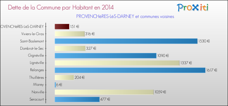 Dette par habitant de la commune en 2014 pour PROVENCHèRES-LèS-DARNEY et les communes proches Comparaison de la dette par habitant de la commune en 2014 pour PROVENCHèRES-LèS-DARNEY et les communes voisines