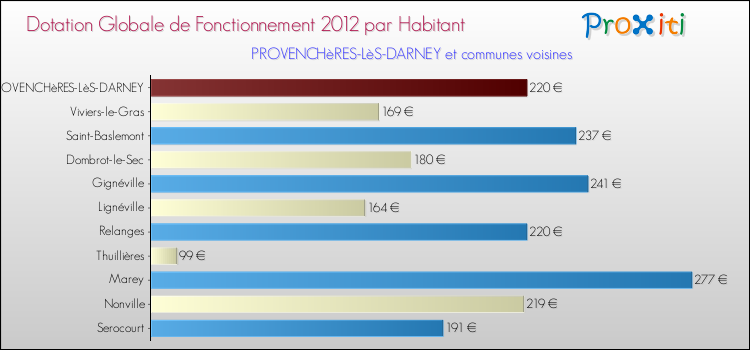 Montant des dotations globales de fonctionnement DGF par Habitant pour PROVENCHèRES-LèS-DARNEY et les communes proches Comparaison des des dotations globales de fonctionnement DGF par habitant pour PROVENCHèRES-LèS-DARNEY et les communes voisines