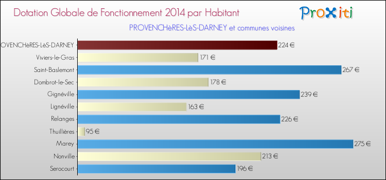 Montant des dotations globales de fonctionnement DGF par Habitant pour PROVENCHèRES-LèS-DARNEY et les communes proches en 2014. Comparaison des des dotations globales de fonctionnement DGF par habitant pour PROVENCHèRES-LèS-DARNEY et les communes voisines en 2014.