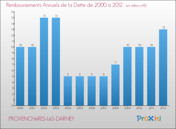 Evolution de l'annuité de la dette pour la commune de PROVENCHèRES-LèS-DARNEY de 2000 à 2012 Annuités de la dette pour PROVENCHèRES-LèS-DARNEY de 2000 à 2012