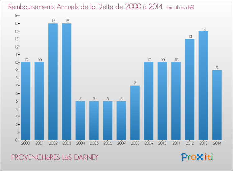 Evolution de l'annuité de la dette pour la commune de PROVENCHèRES-LèS-DARNEY de 2000 à 2014 Annuités de la dette pour PROVENCHèRES-LèS-DARNEY de 2000 à 2014