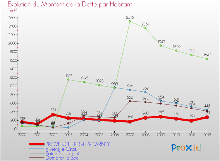 Evolution de la dette par habitant pour la commune de PROVENCHèRES-LèS-DARNEY et les communes proches de 2000 à 2012 Comparaison de la dette par habitant pour PROVENCHèRES-LèS-DARNEY et les communes voisines de 2000 à 2012