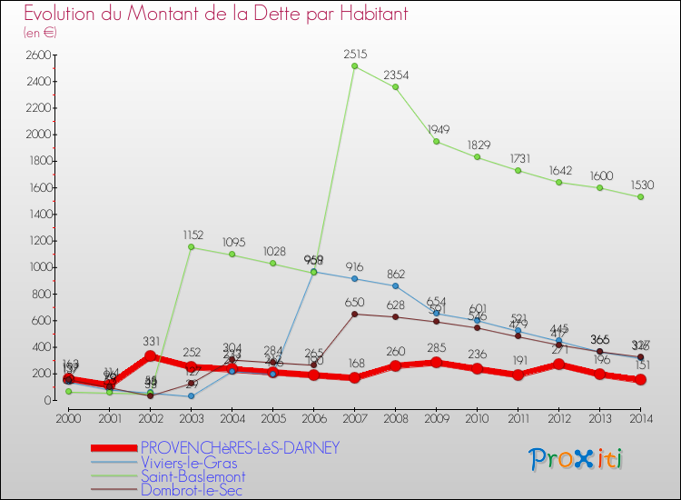 Evolution de la dette par habitant pour la commune de PROVENCHèRES-LèS-DARNEY et les communes proches de 2000 à 2014 Comparaison de la dette par habitant pour PROVENCHèRES-LèS-DARNEY et les communes voisines de 2000 à 2014