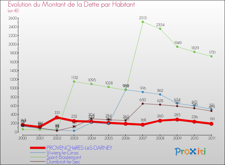 Evolution de la dette par habitant pour la commune de PROVENCHèRES-LèS-DARNEY et les communes proches Comparaison de la dette par habitant pour PROVENCHèRES-LèS-DARNEY et les communes voisines