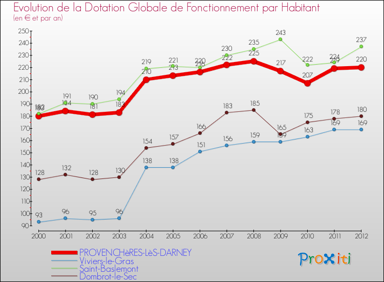 Evolution et montant de la dotation globale de fonctionnement par Habitant pour PROVENCHèRES-LèS-DARNEY et les communes proches Comparaison des dotations globales de fonctionnement par habitant pour PROVENCHèRES-LèS-DARNEY et les communes voisines