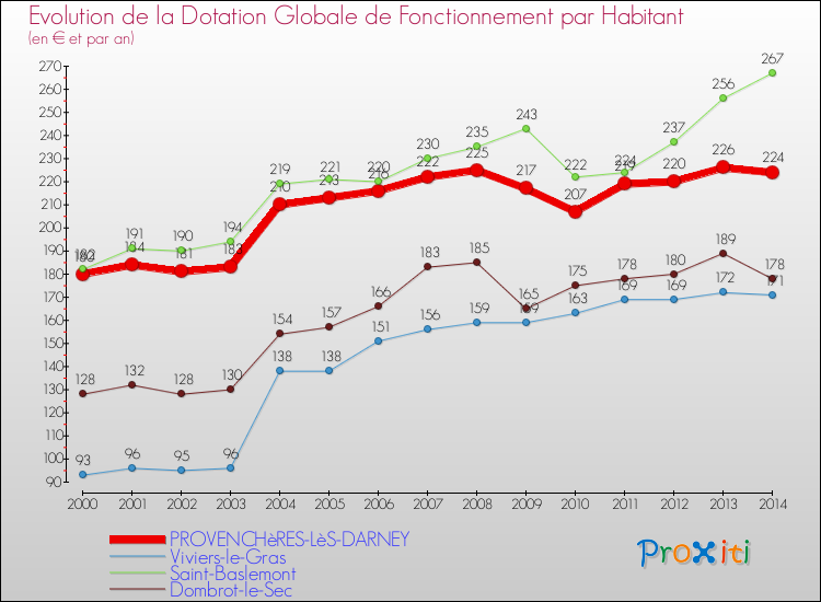 Evolution et montant de la dotation globale de fonctionnement par Habitant pour PROVENCHèRES-LèS-DARNEY et les communes proches de 2000 à 2014. Comparaison des dotations globales de fonctionnement par habitant pour PROVENCHèRES-LèS-DARNEY et les communes voisines de 2000 à 2014.